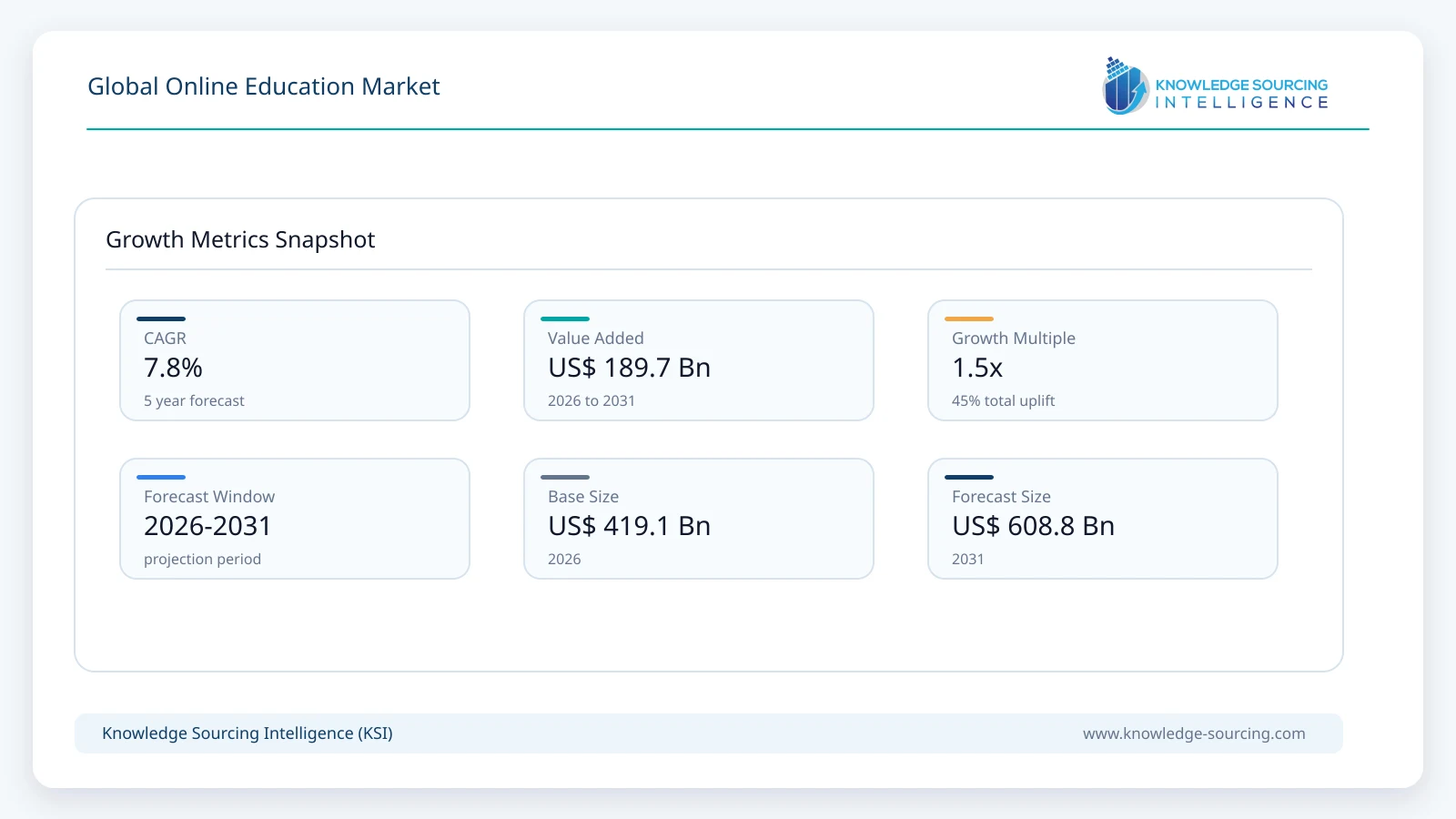Global Online Education Market - Strategic Insights and Forecasts (2026-2031) growth infographic showing CAGR and forecast window from 2026 to 2031