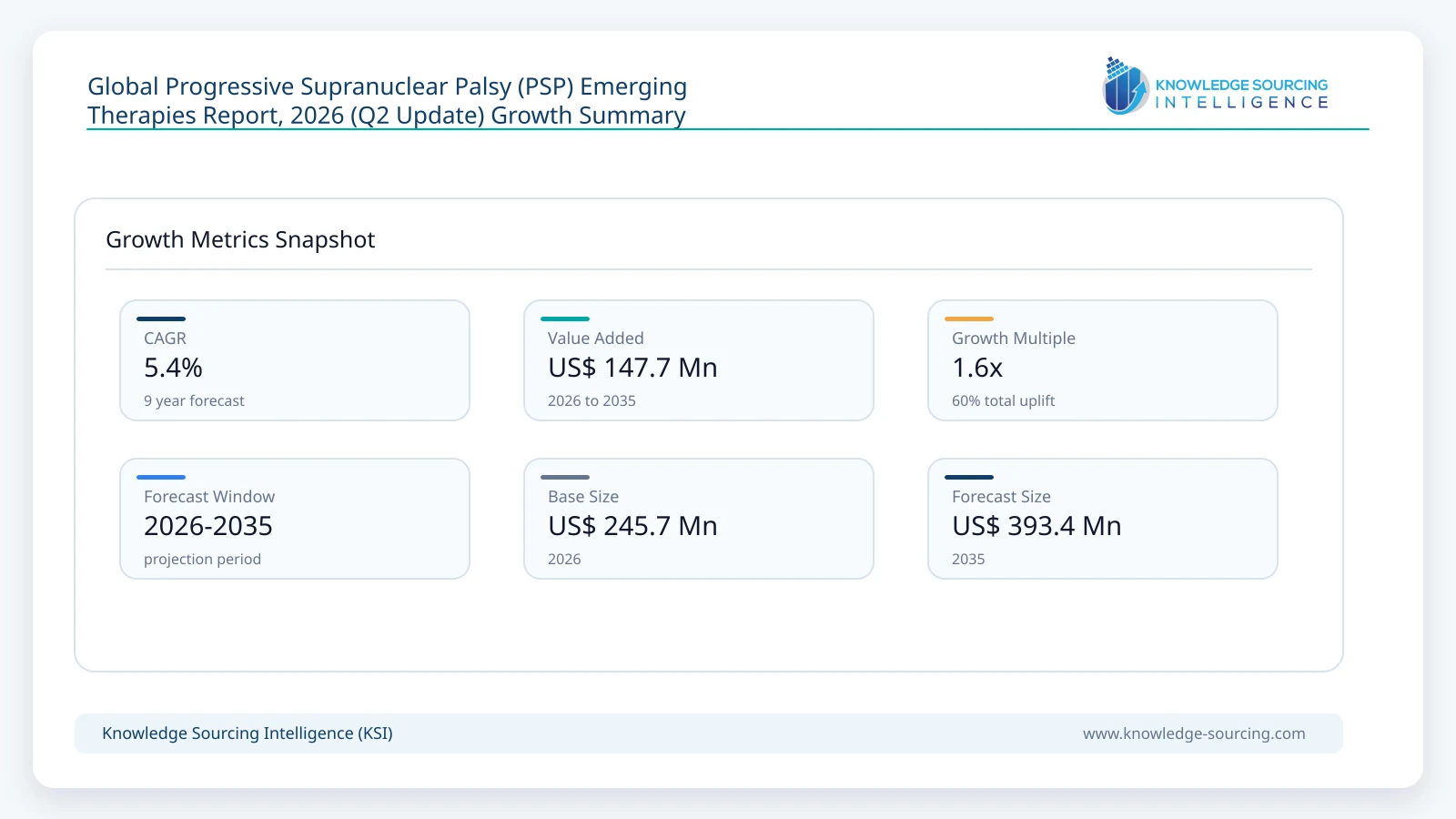 Global Progressive Supranuclear Palsy (PSP) Emerging Therapies Report, 2026 (Q2 Update) growth infographic showing CAGR and forecast window from 2026 to 2035