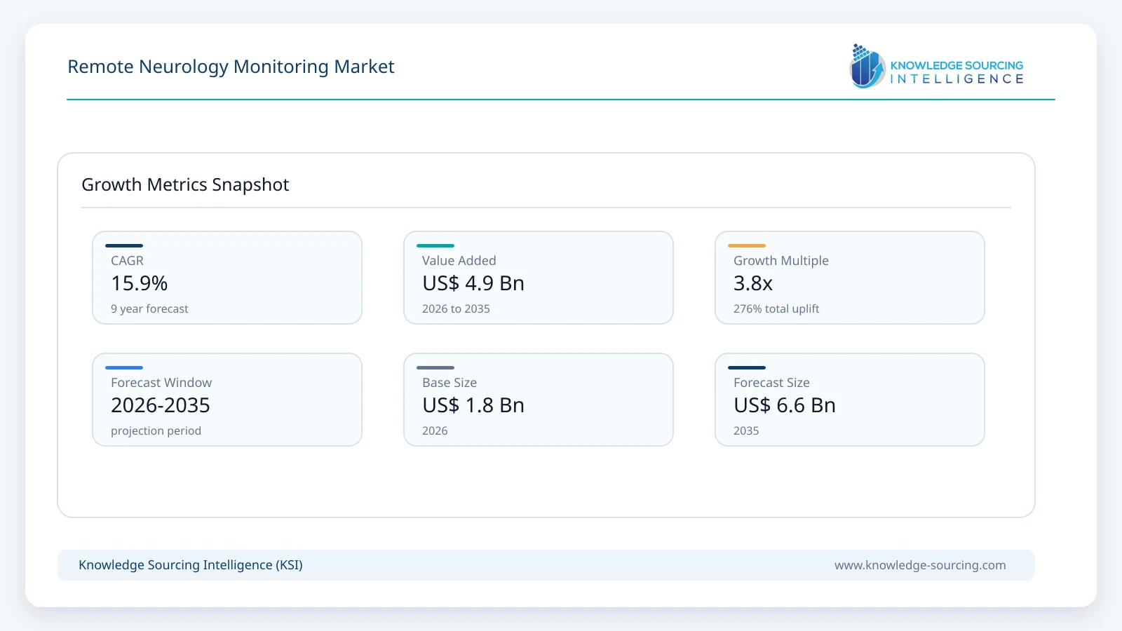 Remote Neurology Monitoring Market - Strategic Insights and Forecasts (2026-2035) growth infographic showing CAGR and forecast window from 2026 to 2035