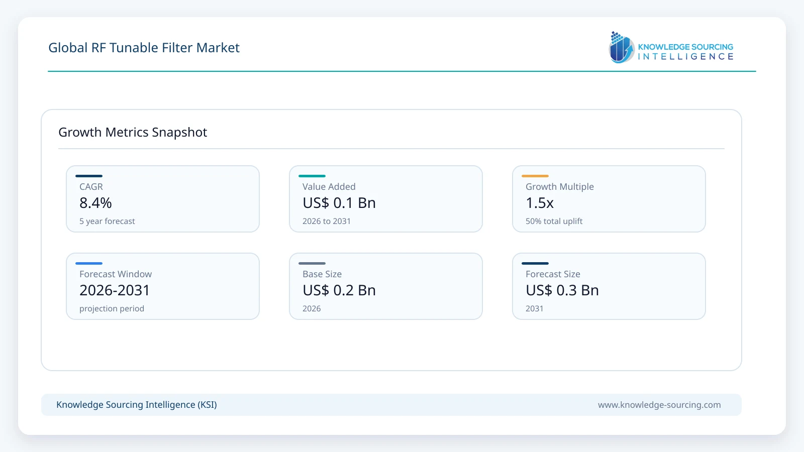 Global RF Tunable Filter Market - Strategic Insights and Forecasts (2026-2031) growth infographic showing CAGR and forecast window from 2026 to 2031
