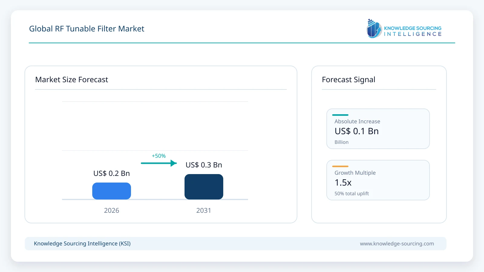 Global RF Tunable Filter Market - Strategic Insights and Forecasts (2026-2031) market size forecast infographic showing growth from 2025 to 2031