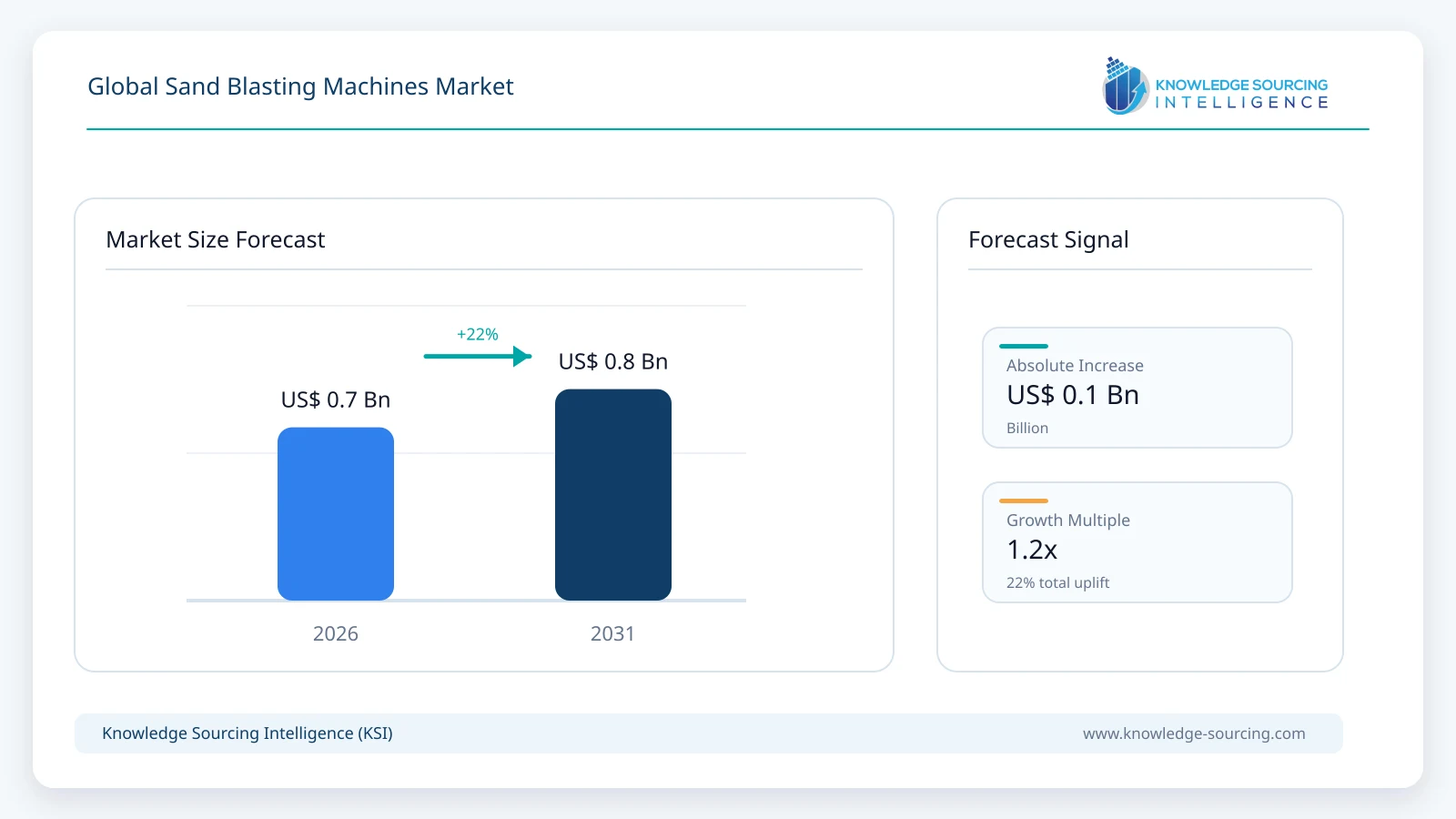 Global Sand Blasting Machines Market - Strategic Insights and Forecasts (2026-2031) market size forecast infographic showing growth from 2025 to 2031