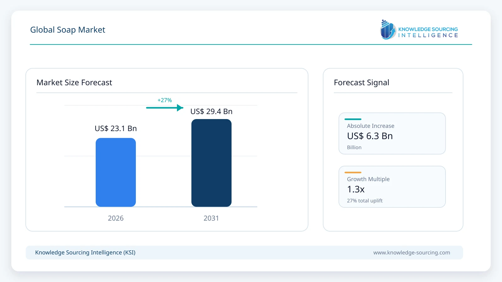 Global Soap Market - Strategic Insights and Forecasts (2026-2031) market size forecast infographic showing growth from 2025 to 2031