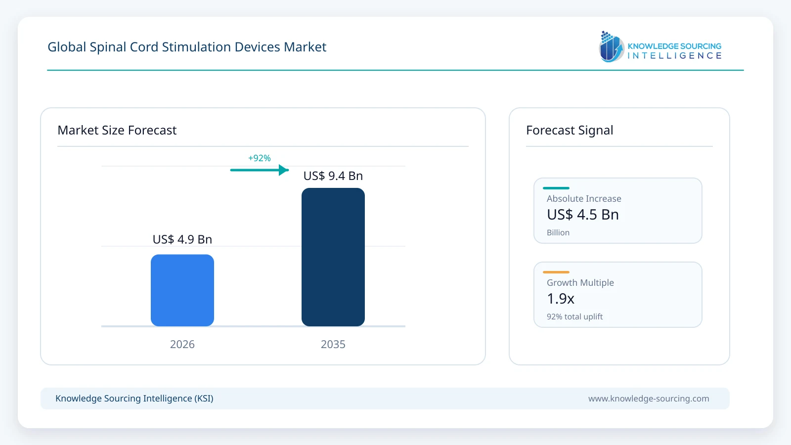 Global Spinal Cord Stimulation Devices Market - Strategic Insights and Forecasts (2026-2035) market size forecast infographic showing growth from 2025 to 2035