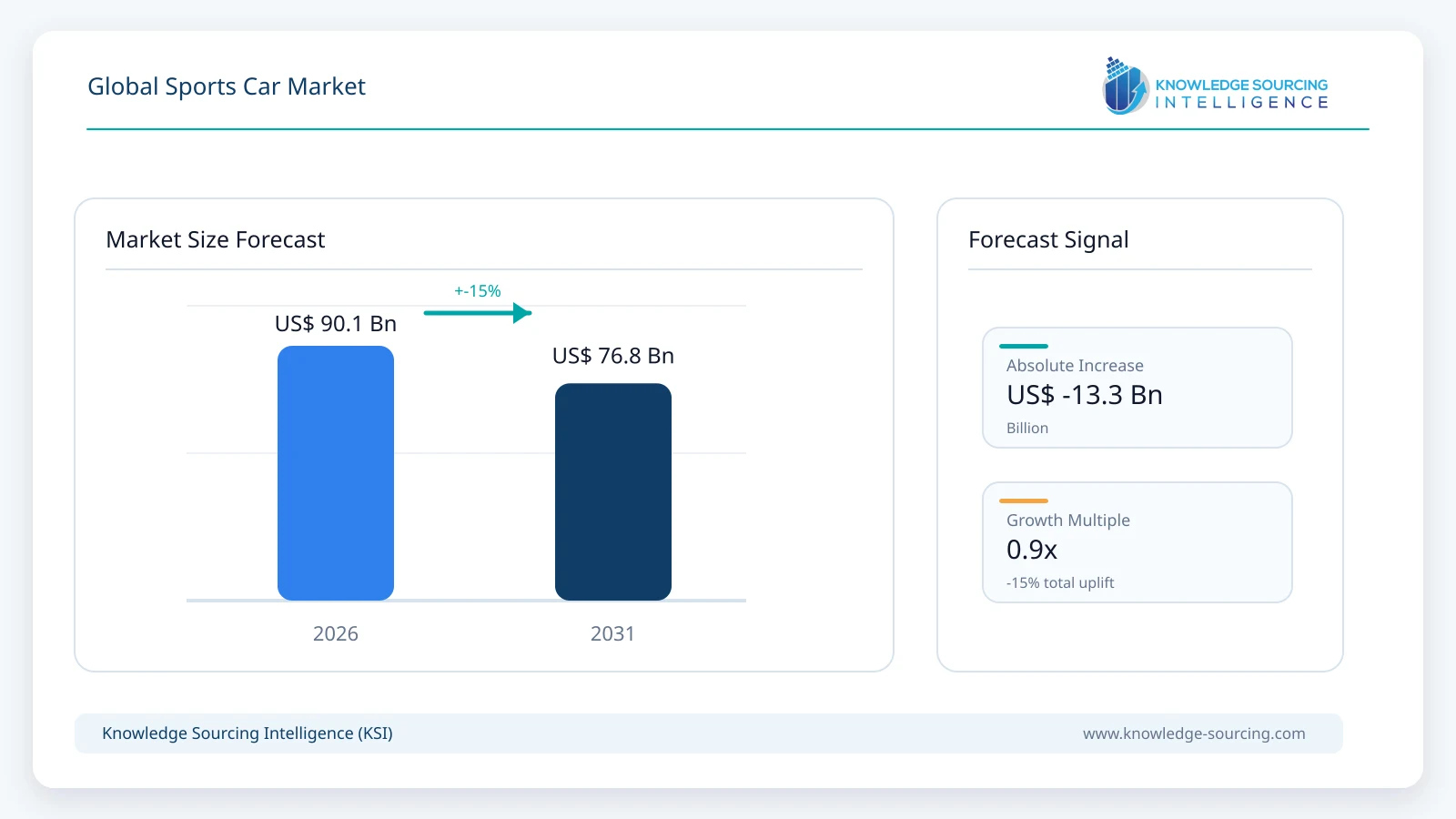 Global Sports Car Market - Strategic Insights and Forecasts (2026-2031) market size forecast infographic showing growth from 2025 to 2031