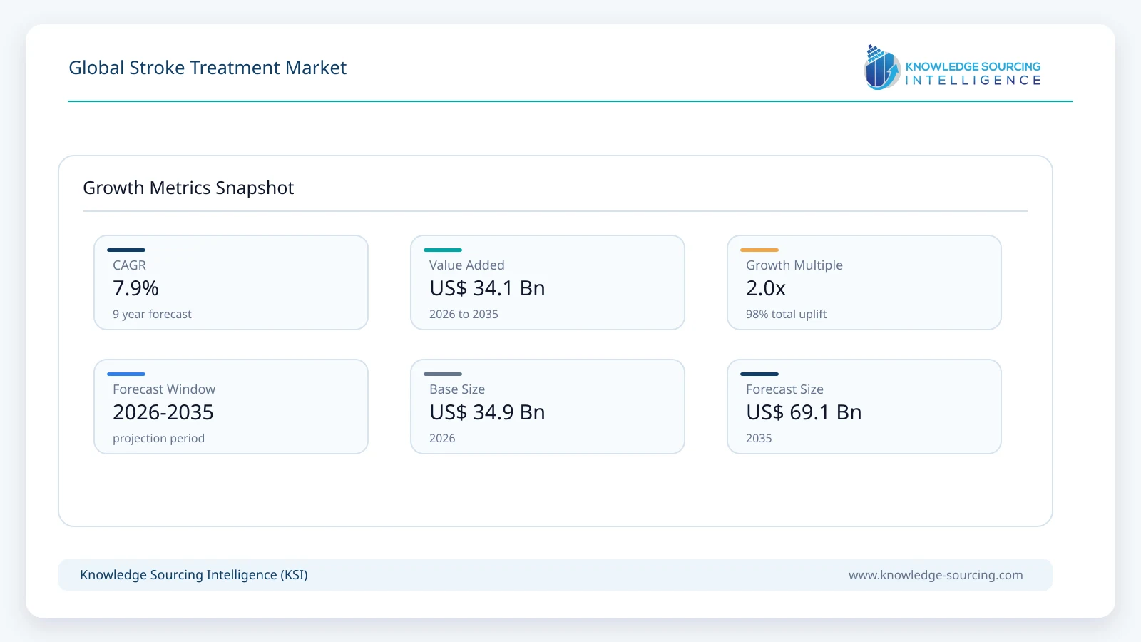 Global Stroke Treatment Market - Strategic Insights and Forecasts (2026-2035) growth infographic showing CAGR and forecast window from 2026 to 2035