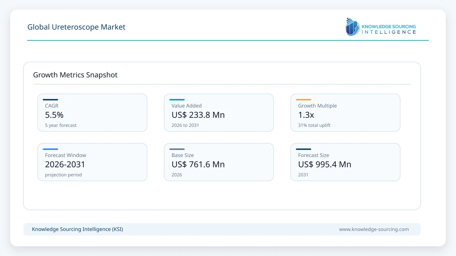 Global Ureteroscope Market - Strategic Insights and Forecasts (2026-2031) growth infographic showing CAGR and forecast window from 2026 to 2031