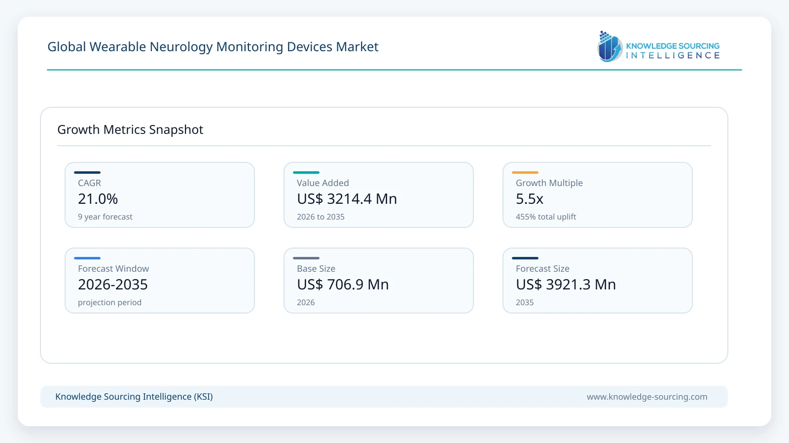 Global Wearable Neurology Monitoring Devices Market - Strategic Insights and Forecasts (2026-2035) growth infographic showing CAGR and forecast window from 2026 to 2035