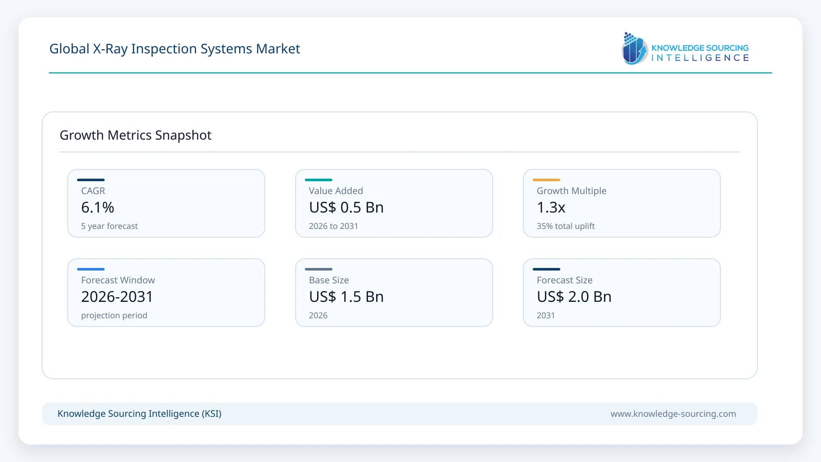 Global X-Ray Inspection Systems Market - Strategic Insights and Forecasts (2026-2031) growth infographic showing CAGR and forecast window from 2026 to 2031
