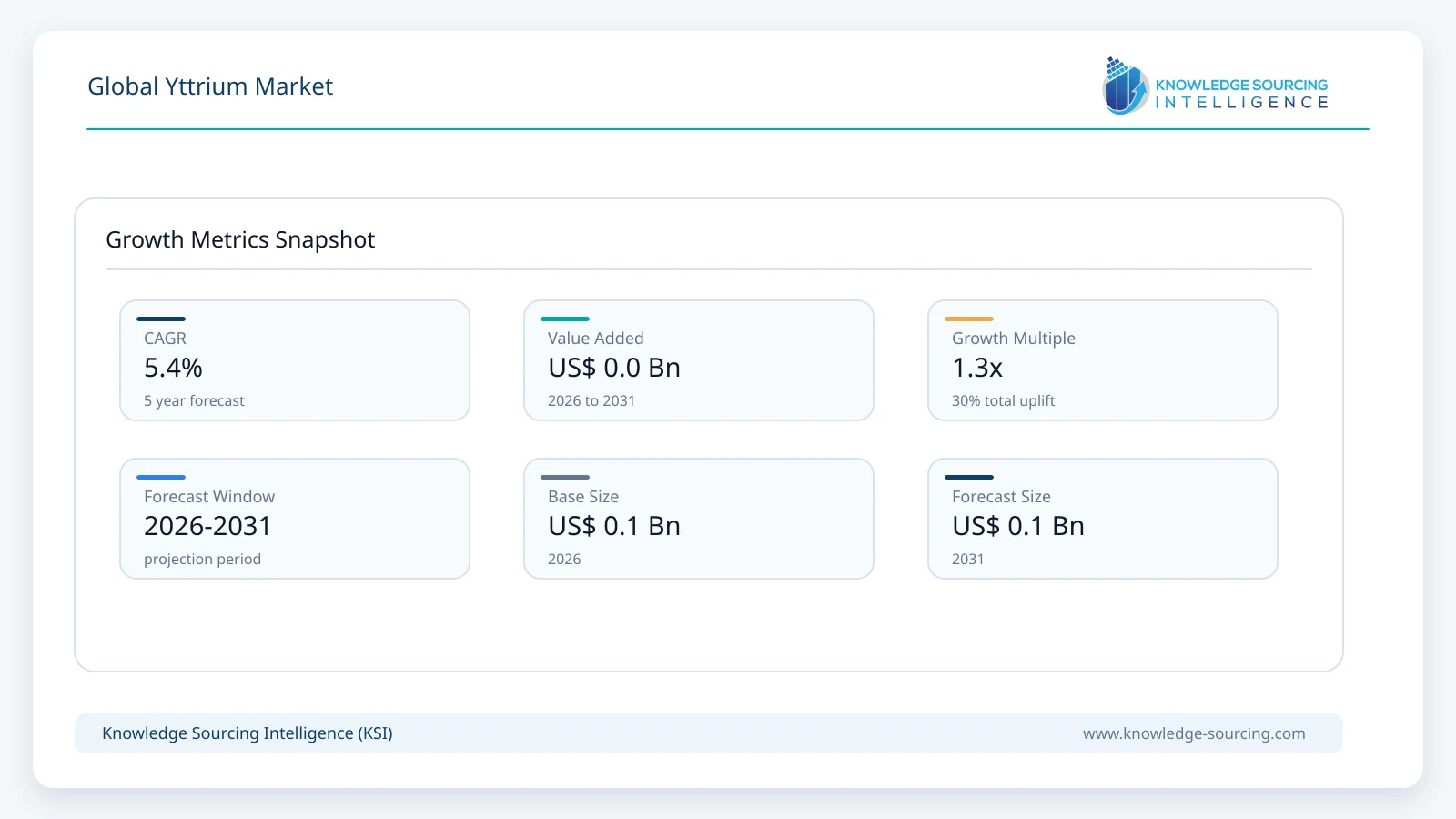 Global Yttrium Market - Strategic Insights and Forecasts (2026-2031) growth infographic showing CAGR and forecast window from 2026 to 2031
