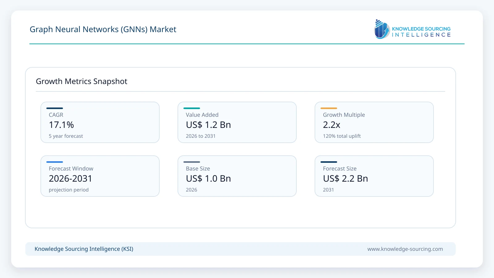 Graph Neural Networks (GNNs) Market - Strategic Insights and Forecasts (2026-2031) growth infographic showing CAGR and forecast window from 2026 to 2031