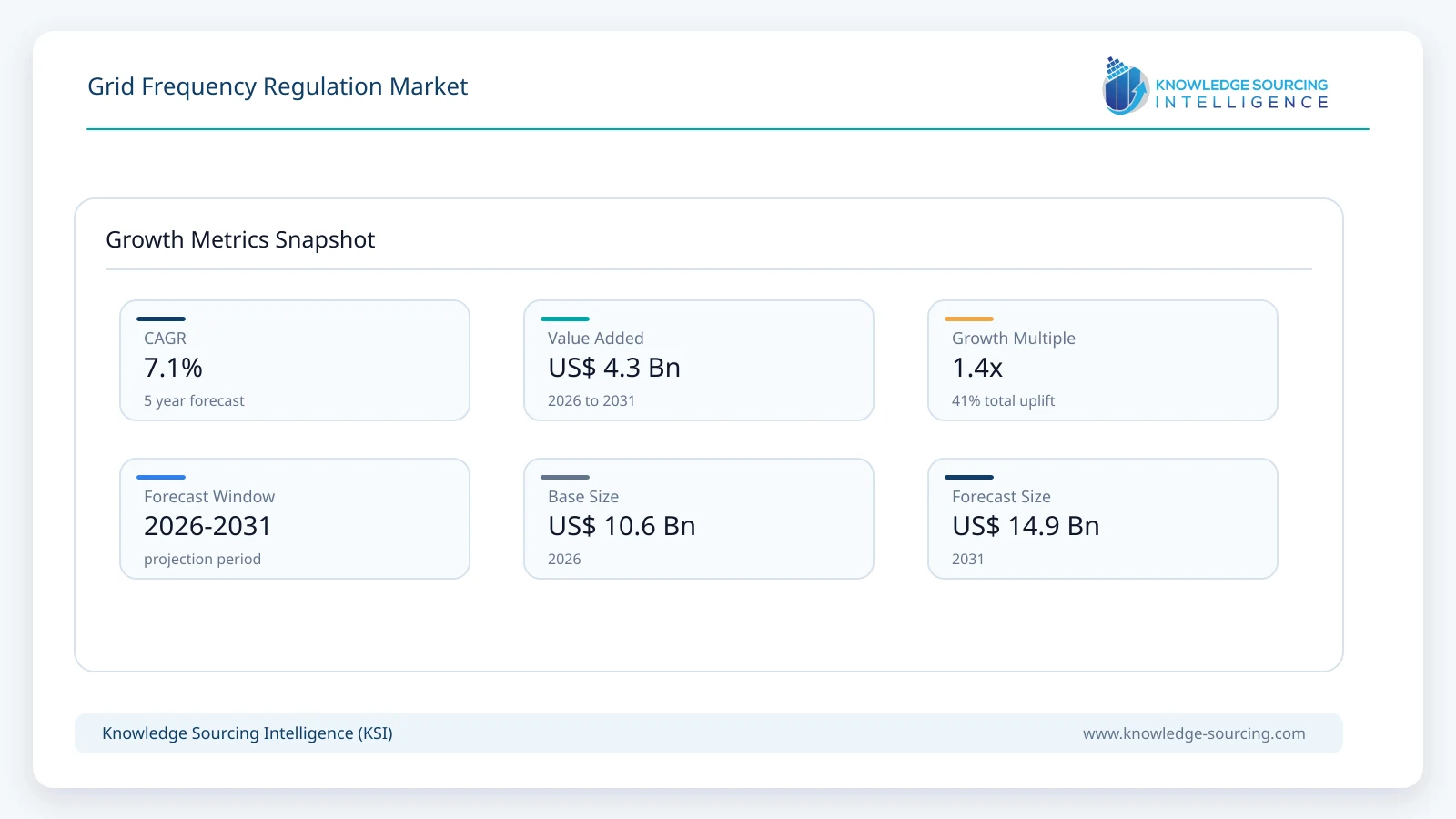 Grid Frequency Regulation Market Size, Share & Growth Forecast (2026-2031) growth infographic showing CAGR and forecast window from 2026 to 2031