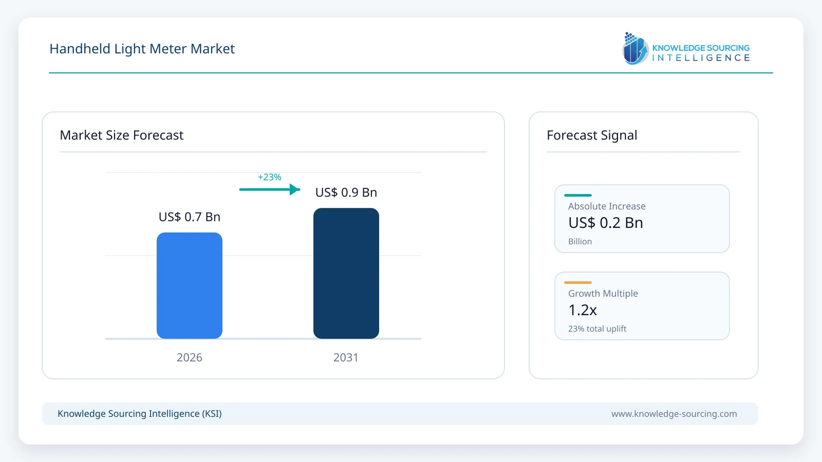Handheld Light Meter Market - Strategic Insights and Forecasts (2026-2031) market size forecast infographic showing growth from 2025 to 2031