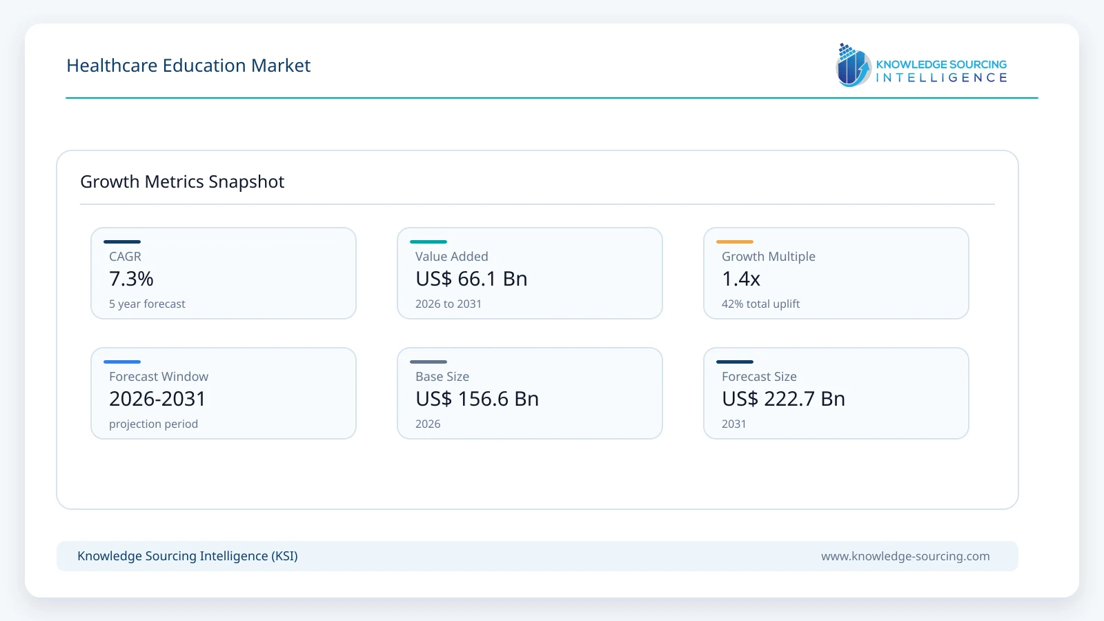 Healthcare Education Market - Strategic Insights and Forecasts (2026-2031) growth infographic showing CAGR and forecast window from 2026 to 2031