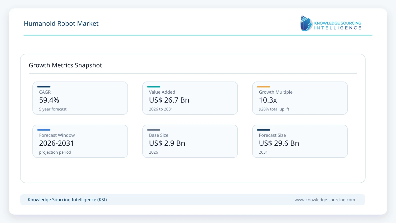 Humanoid Robot Market - Strategic Insights and Forecasts (2026-2031) growth infographic showing CAGR and forecast window from 2026 to 2031