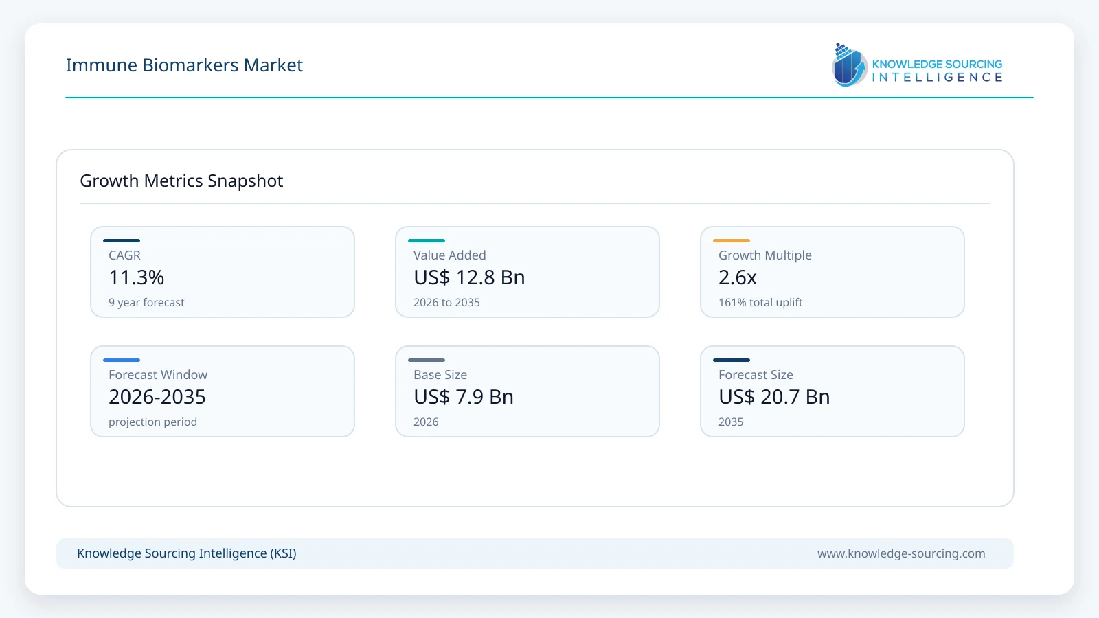 Immune Biomarkers Market - Strategic Insights and Forecasts (2026-2035) growth infographic showing CAGR and forecast window from 2026 to 2035