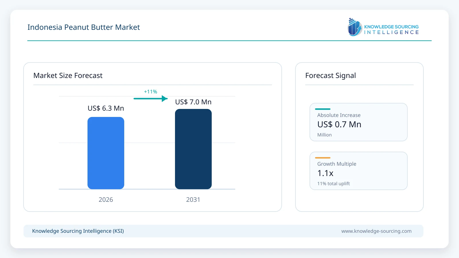 Indonesia Peanut Butter Market - Strategic Insights and Forecasts (2026-2031) market size forecast infographic showing growth from 2025 to 2031