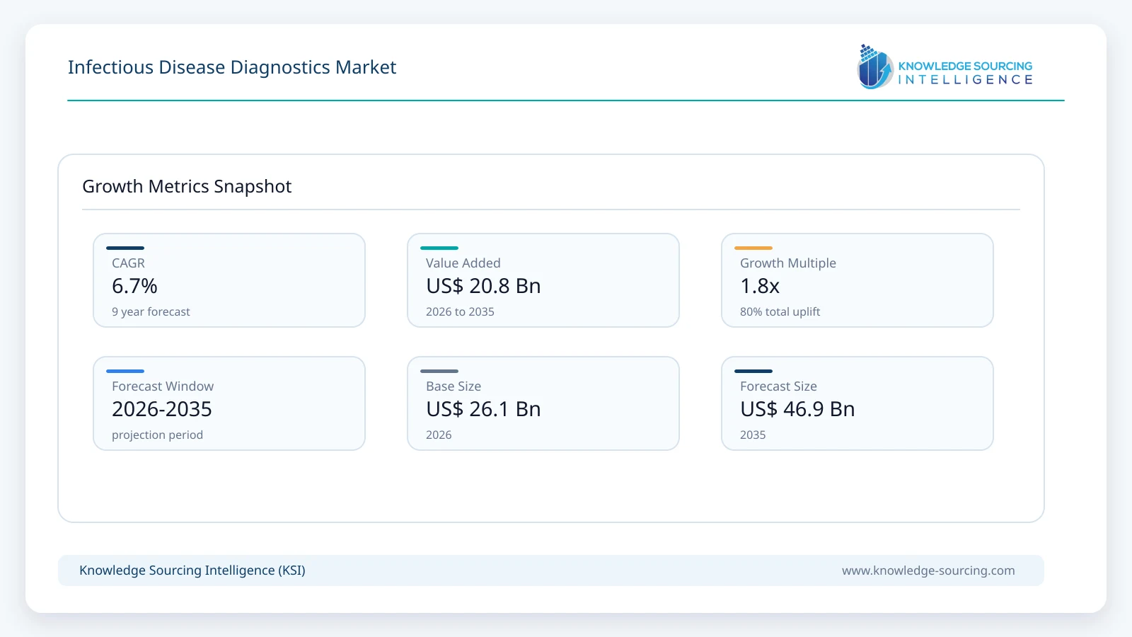 Infectious Disease Diagnostics Market - Strategic Insights and Forecasts (2026-2035) growth infographic showing CAGR and forecast window from 2026 to 2035