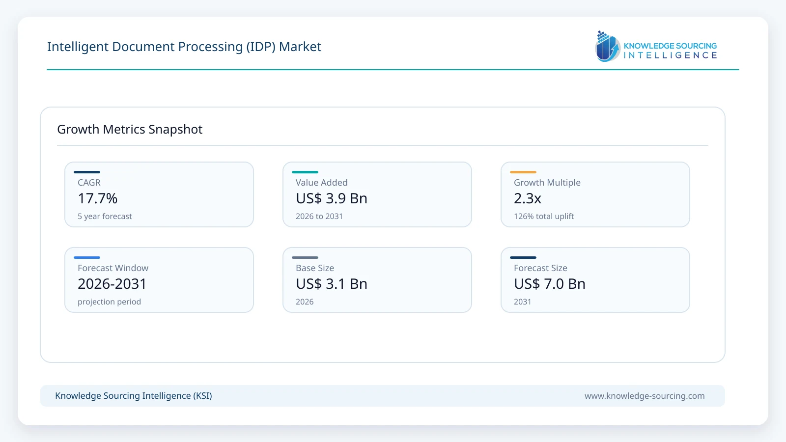 Intelligent Document Processing (IDP) Market - Strategic Insights and Forecasts (2026-2031) growth infographic showing CAGR and forecast window from 2026 to 2031