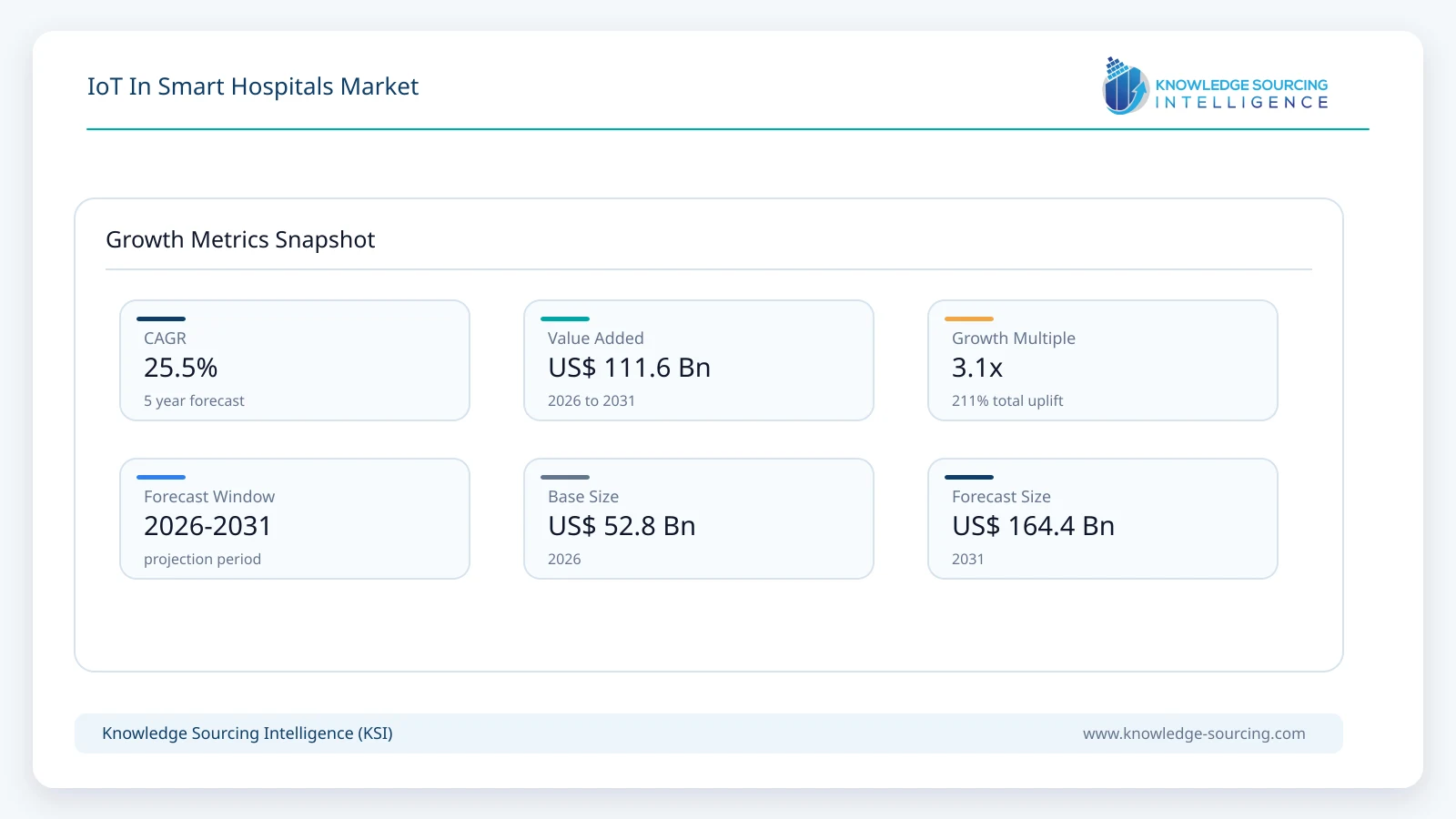 IoT In Smart Hospitals Market - Strategic Insights and Forecasts (2026-2031) growth infographic showing CAGR and forecast window from 2026 to 2031