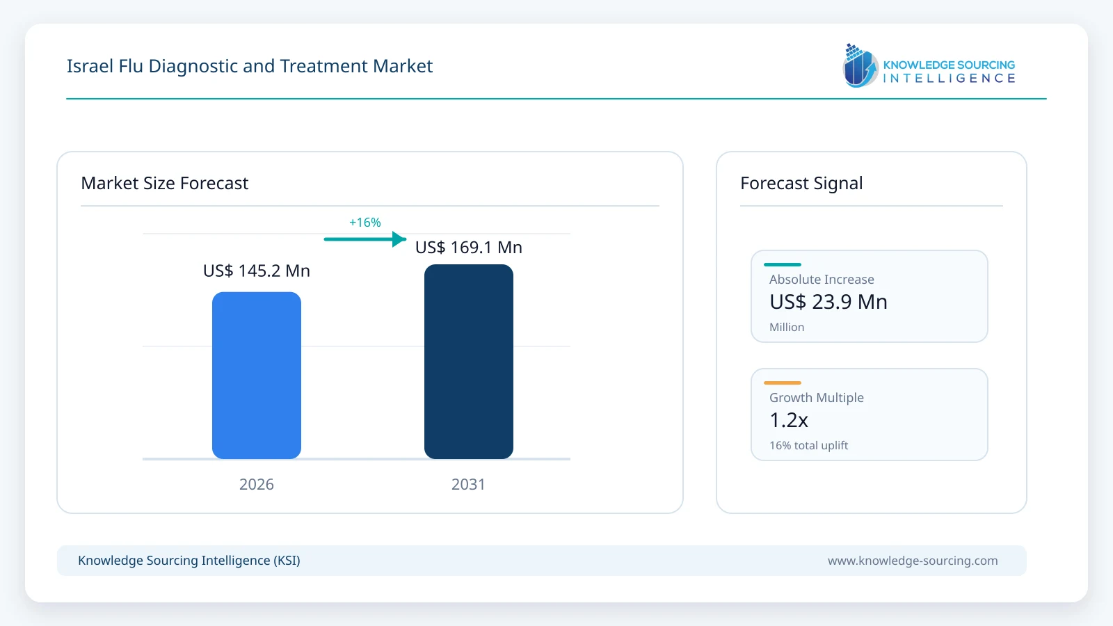 Israel Flu Diagnostic and Treatment Market - Strategic Insights and Forecasts (2026-2031) market size forecast infographic showing growth from 2026 to 2031