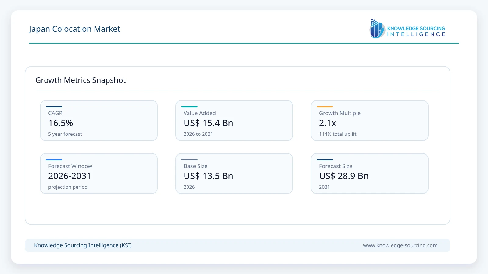 Japan Colocation Market - Strategic Insights and Forecasts (2026-2031) growth infographic showing CAGR and forecast window from 2026 to 2031