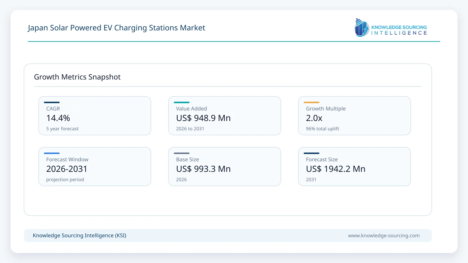Japan Solar Powered EV Charging Stations Market - Strategic Insights and Forecasts (2026-2031) growth infographic showing CAGR and forecast window from 2026 to 2031