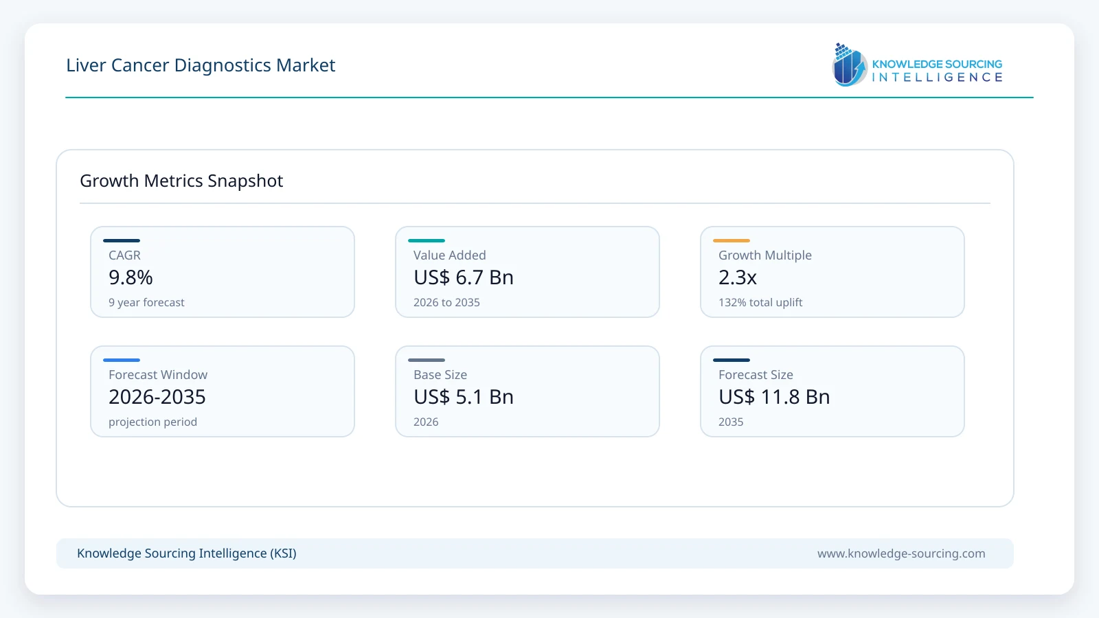 Liver Cancer Diagnostics Market - Strategic Insights and Forecasts (2026-2035) growth infographic showing CAGR and forecast window from 2026 to 2035