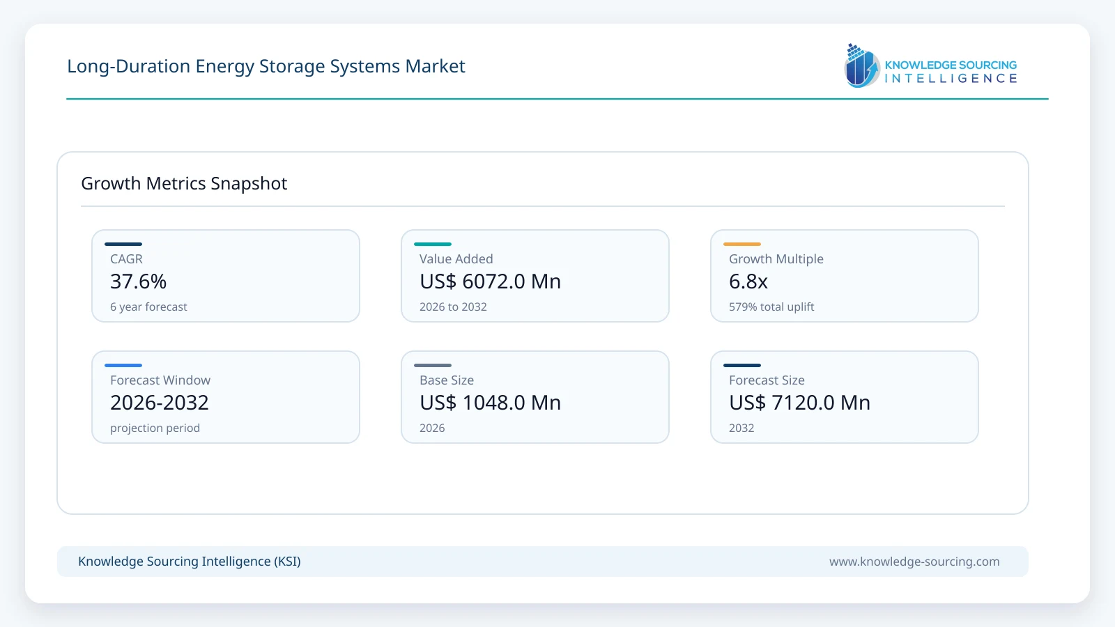 Long-Duration Energy Storage Systems Market Size, Share & Growth Forecast (2026-2032) growth infographic showing CAGR and forecast window from 2026 to 2032