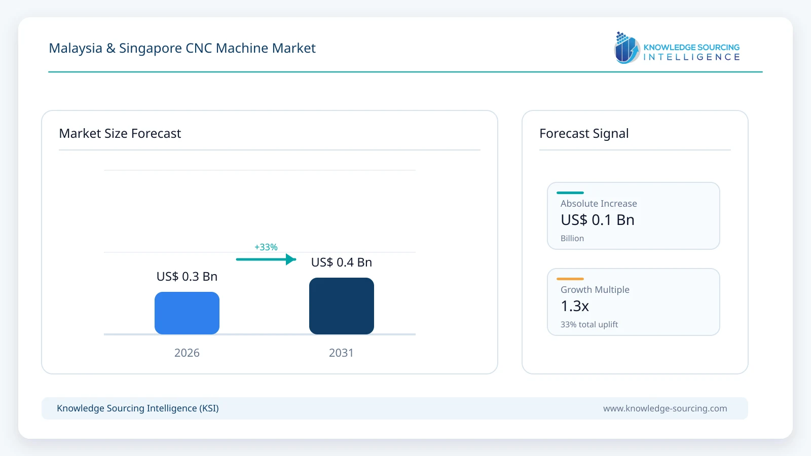 Malaysia & Singapore CNC Machine Market Analysis (2026-2031) market size forecast infographic showing growth from 2025 to 2031
