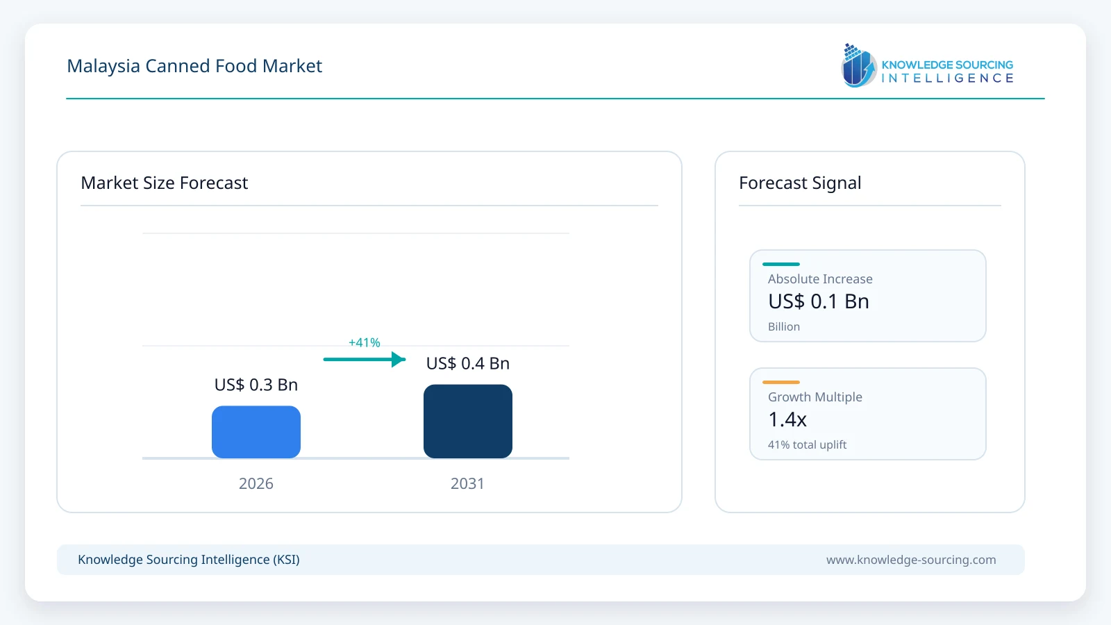 Malaysia Canned Food Market - Strategic Insights and Forecasts (2026-2031) market size forecast infographic showing growth from 2025 to 2031