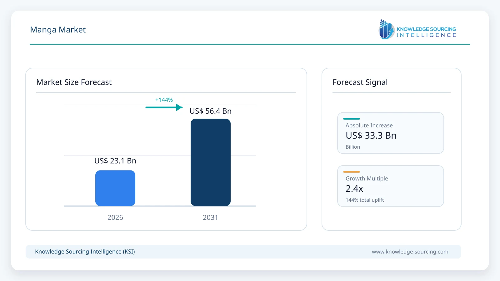 Manga Market - Strategic Insights and Forecasts (2026-2031) market size forecast infographic showing growth from 2025 to 2031