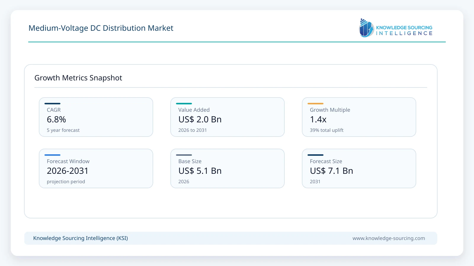 Medium-Voltage DC Distribution Market Size, Share & Growth Forecast (2026-2031) growth infographic showing CAGR and forecast window from 2026 to 2031