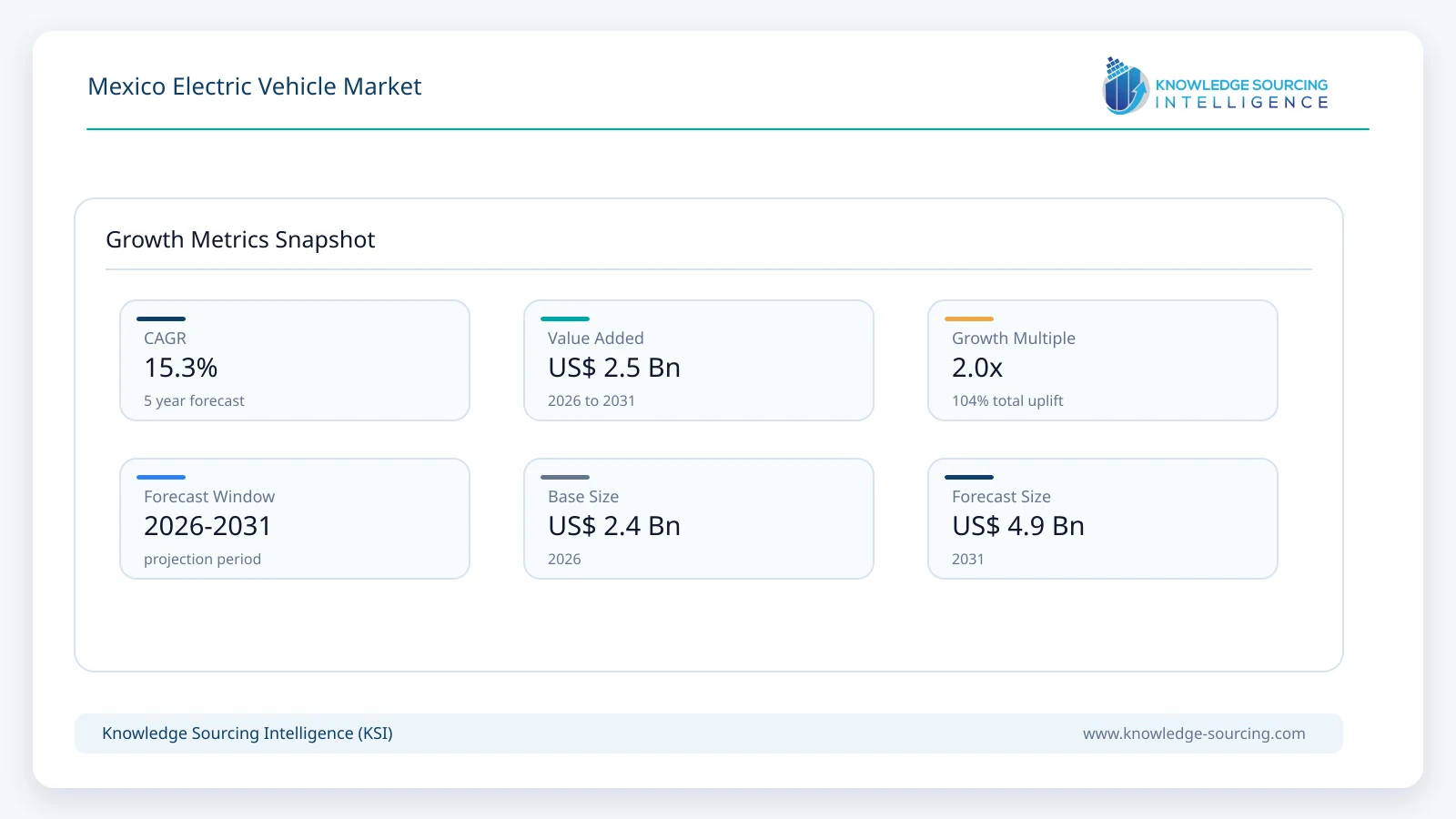 Mexico Electric Vehicle Market - Strategic Insights and Forecasts (2026-2031) growth infographic showing CAGR and forecast window from 2026 to 2031