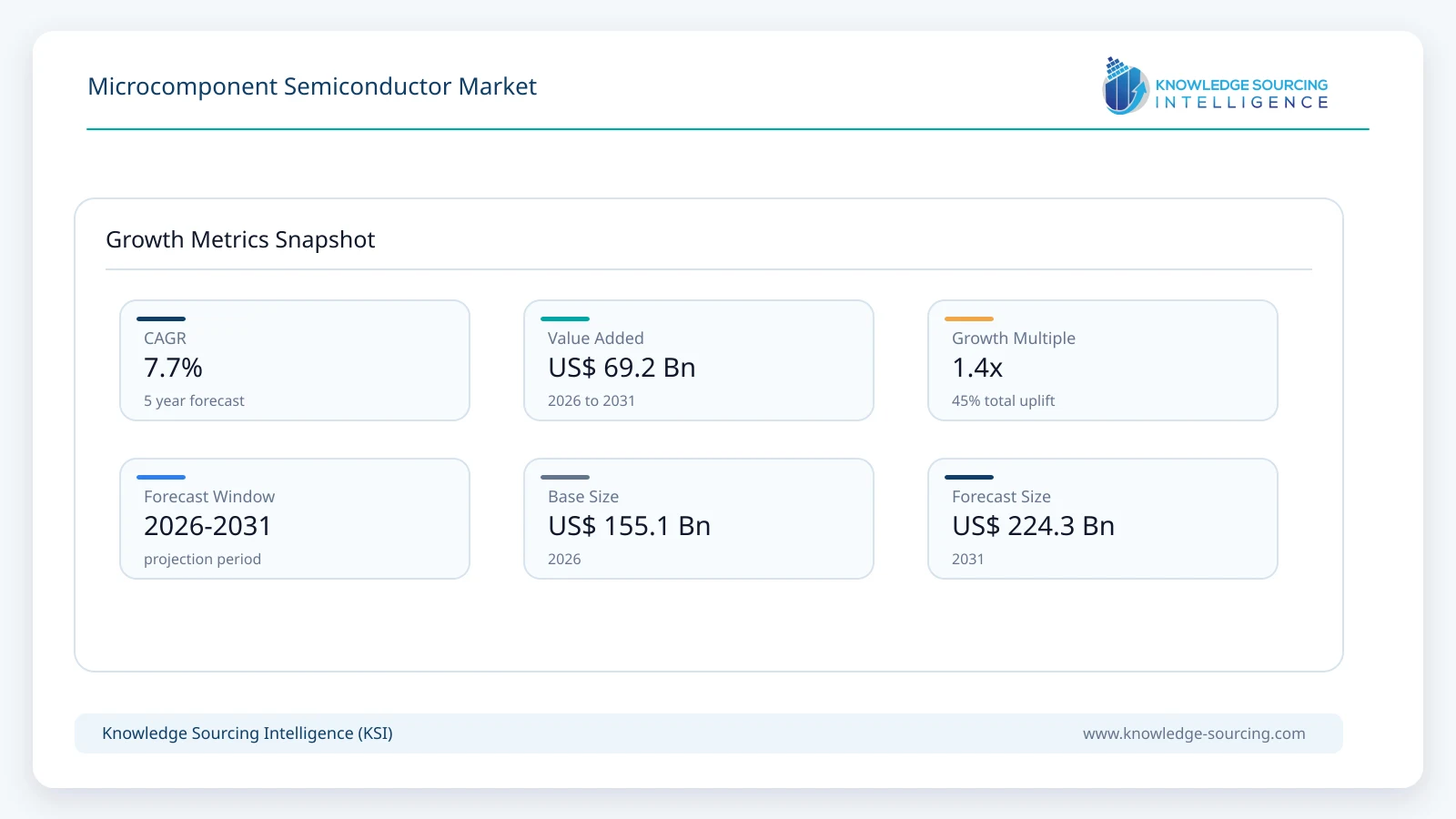 Microcomponent Semiconductor Market - Strategic Insights and Forecasts (2026-2031) growth infographic showing CAGR and forecast window from 2026 to 2031