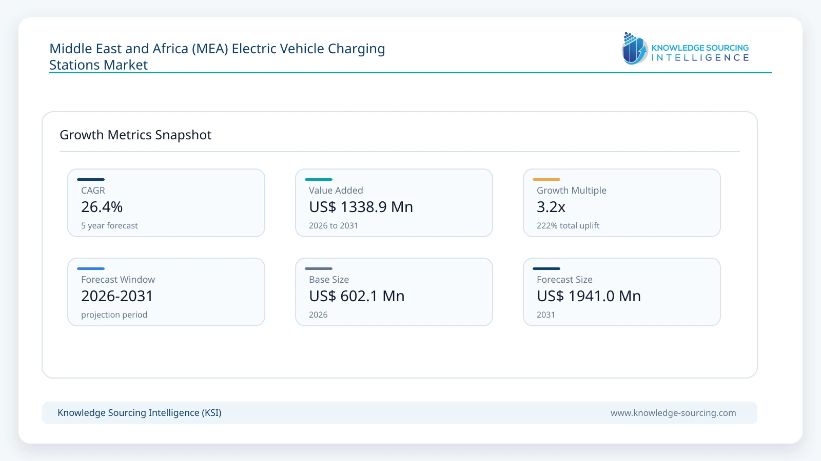 Middle East and Africa (MEA) Electric Vehicle Charging Stations Market - Strategic Insights and Forecasts (2026-2031) growth infographic showing CAGR and forecast window from 2026 to 2031