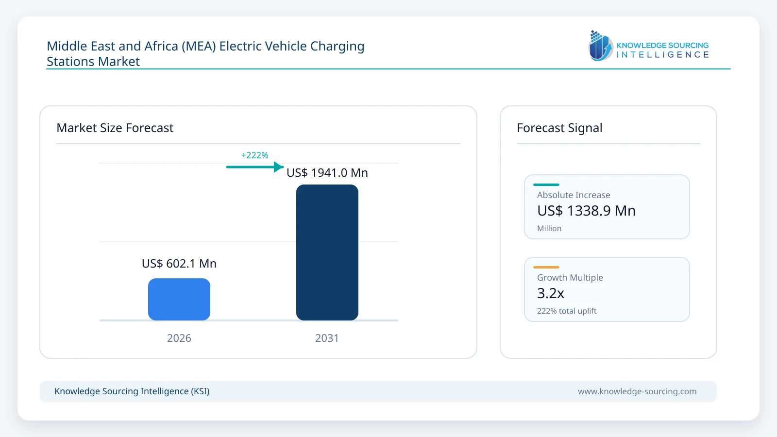 Middle East and Africa (MEA) Electric Vehicle Charging Stations Market - Strategic Insights and Forecasts (2026-2031) market size forecast infographic showing growth from 2025 to 2031