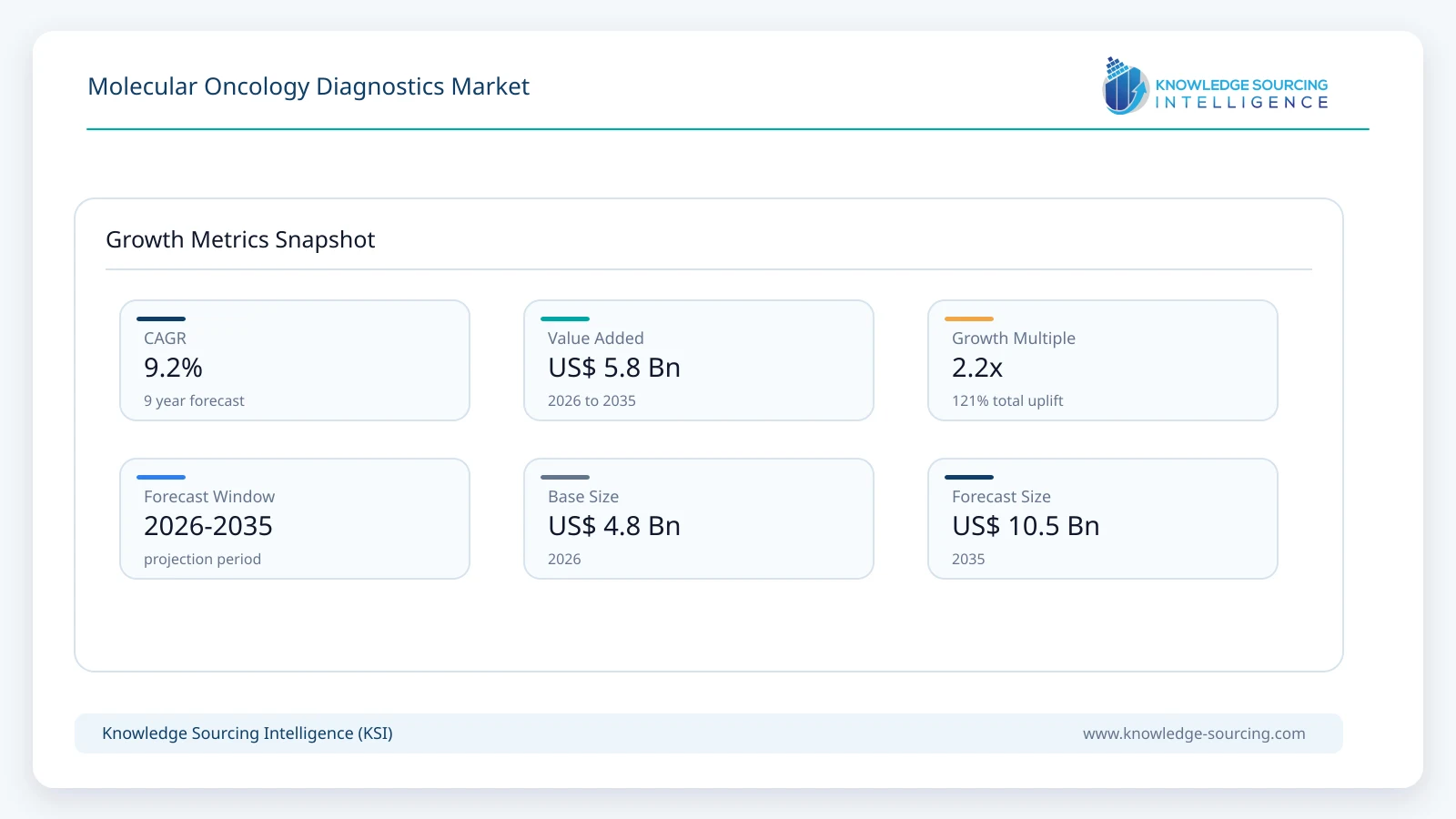 Molecular Oncology Diagnostics Market - Strategic Insights and Forecasts (2026-2035) growth infographic showing CAGR and forecast window from 2026 to 2035