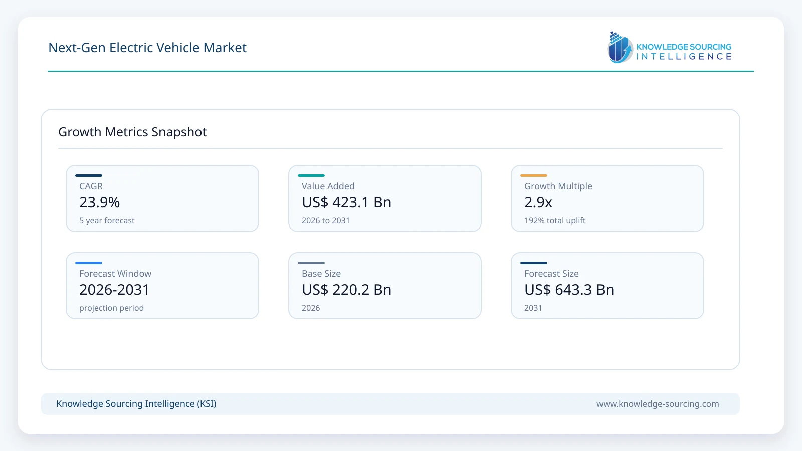 Next-Gen Electric Vehicle Market - Strategic Insights and Forecasts (2026-2031) growth infographic showing CAGR and forecast window from 2026 to 2031