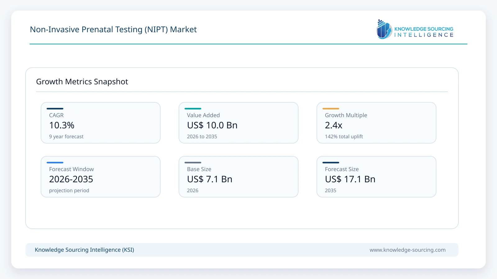 Non-Invasive Prenatal Testing (NIPT) Market - Strategic Insights and Forecasts (2026-2035) growth infographic showing CAGR and forecast window from 2026 to 2035