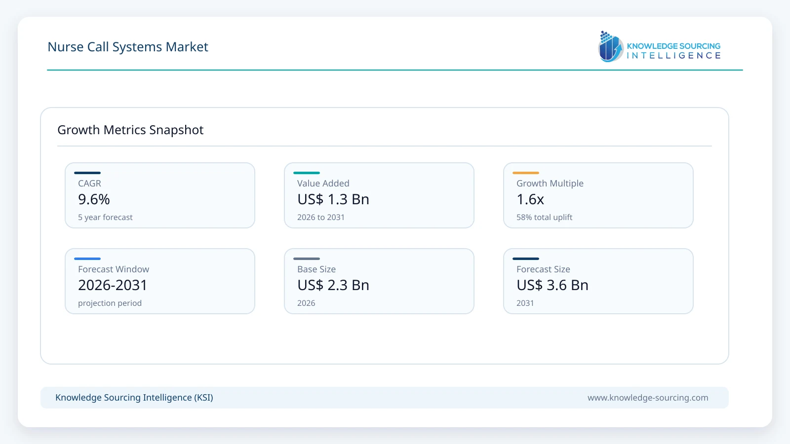 Nurse Call Systems Market - Strategic Insights and Forecasts (2026-2031) growth infographic showing CAGR and forecast window from 2026 to 2031