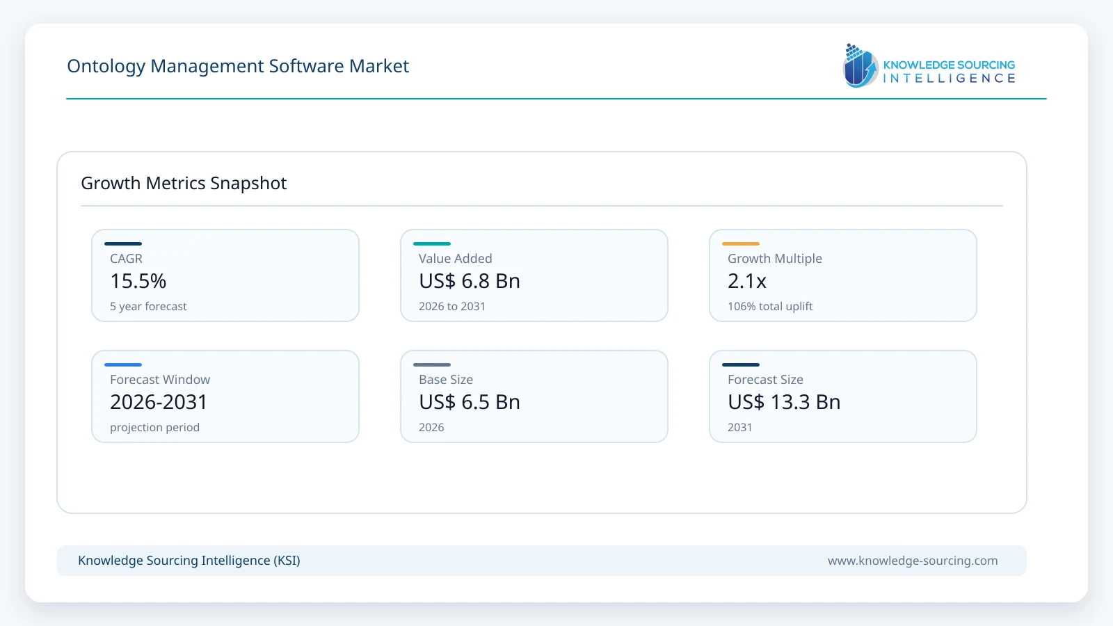 Ontology Management Software Market Size, Share & Growth Forecast (2026-2031) growth infographic showing CAGR and forecast window from 2026 to 2031
