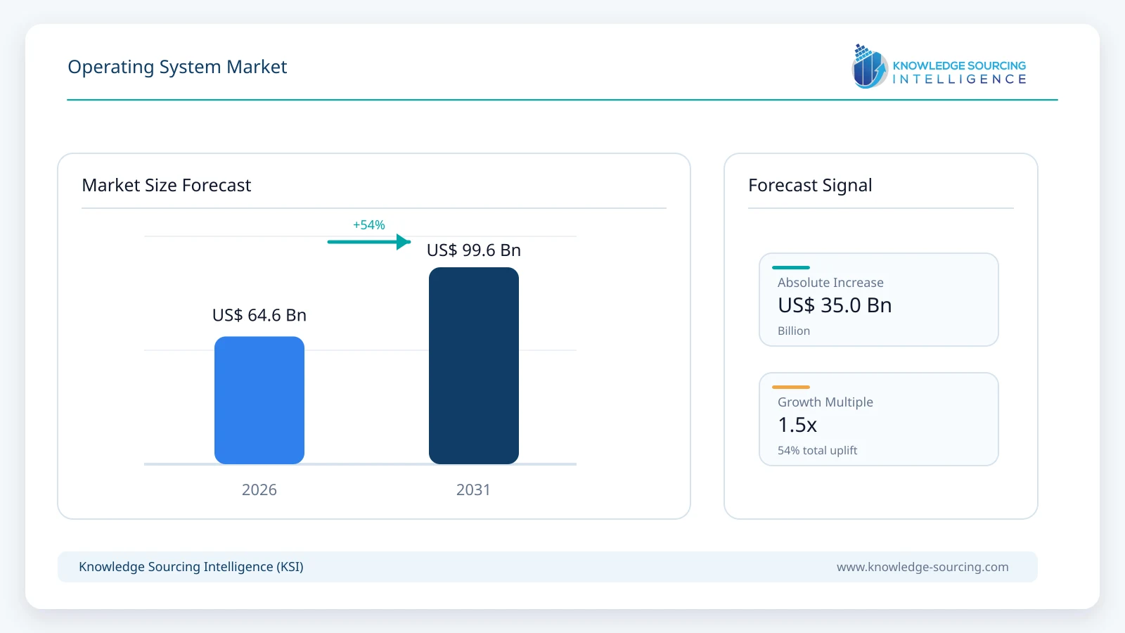 Operating System Market - Strategic Insights and Forecasts (2026-2031) market size forecast infographic showing growth from 2025 to 2031
