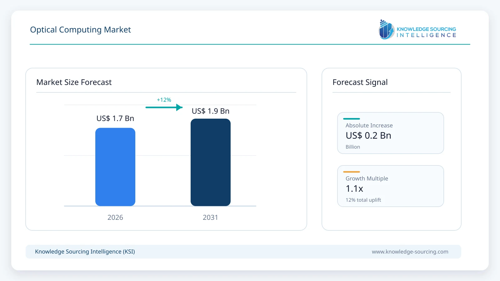 Optical Computing Market Size, Share & Growth Forecast (2026-2031) market size forecast infographic showing growth from 2025 to 2031