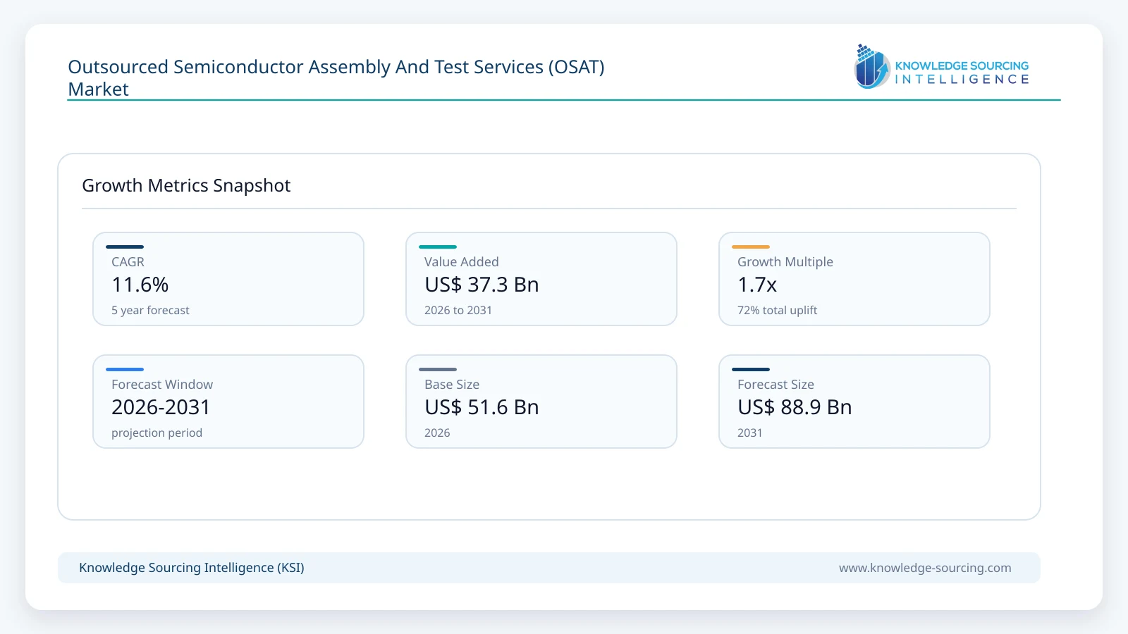 Outsourced Semiconductor Assembly And Test Services (OSAT) Market - Strategic Insights and Forecasts (2026-2031) growth infographic showing CAGR and forecast window from 2026 to 2031
