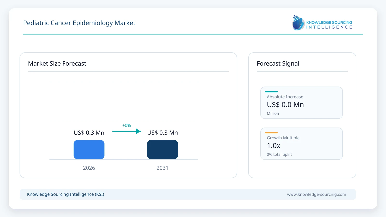 Pediatric Cancer Epidemiology Market - Strategic Insights and Forecasts (2026-2031) market size forecast infographic showing growth from 2026 to 2031