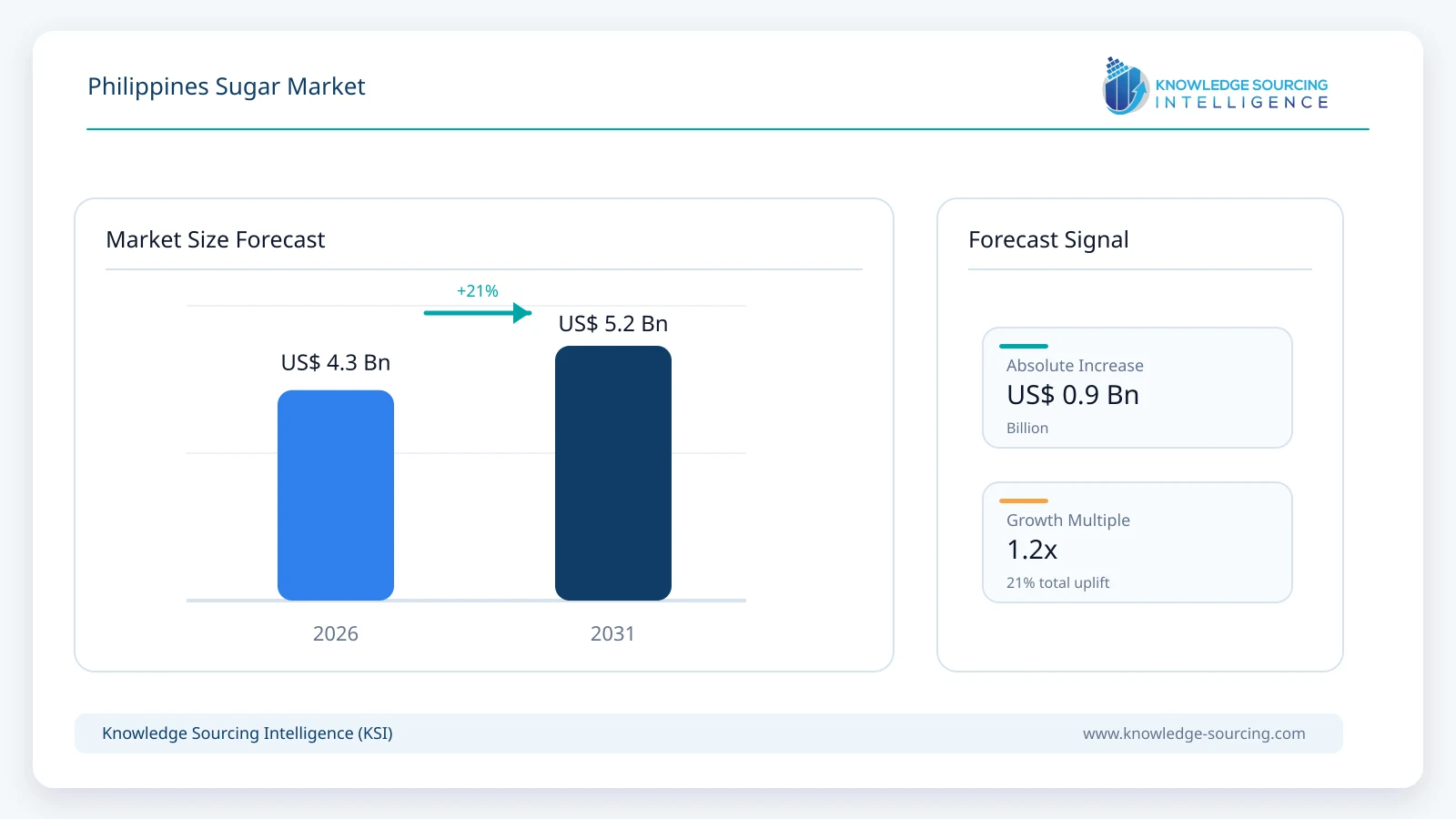 Philippines Sugar Market - Strategic Insights and Forecasts (2026-2031) market size forecast infographic showing growth from 2025 to 2031