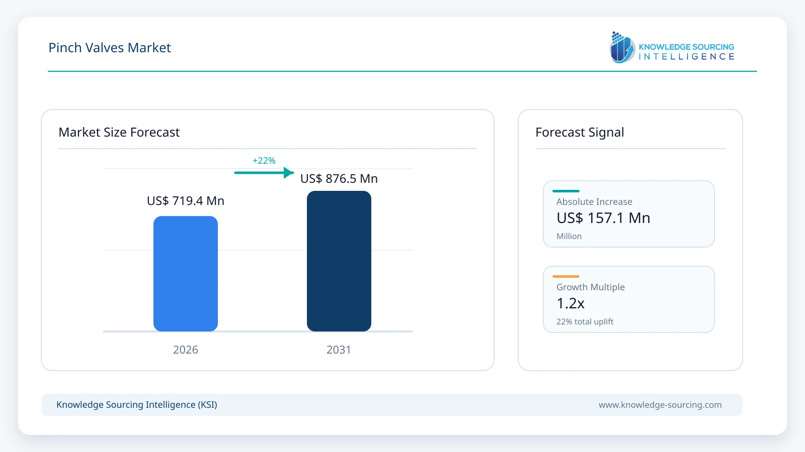 Pinch Valves Market - Strategic Insights and Forecasts (2026-2031) market size forecast infographic showing growth from 2025 to 2031