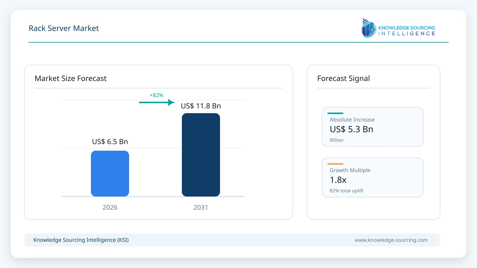 Rack Server Market - Strategic Insights and Forecasts (2026-2031) market size forecast infographic showing growth from 2025 to 2031
