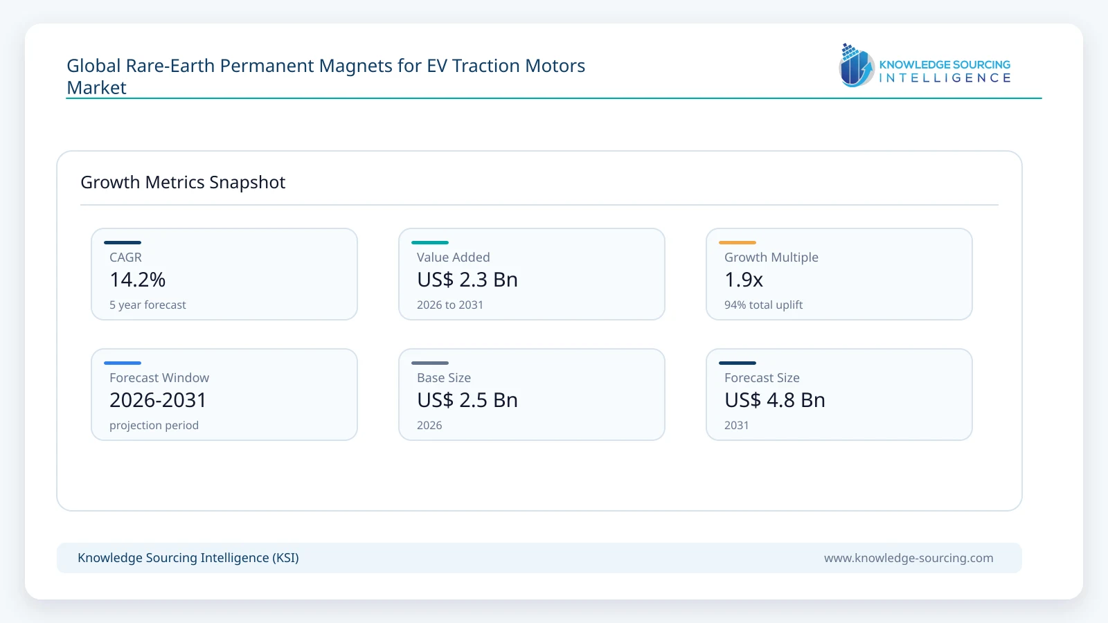 Global Rare-Earth Permanent Magnets for EV Traction Motors Market Size, Share & Growth Forecast (2026-2031) growth infographic showing CAGR and forecast window from 2026 to 2031